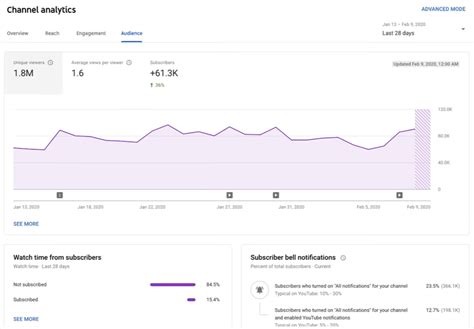 Nicole Husel YouTube Channel Analytics Report 